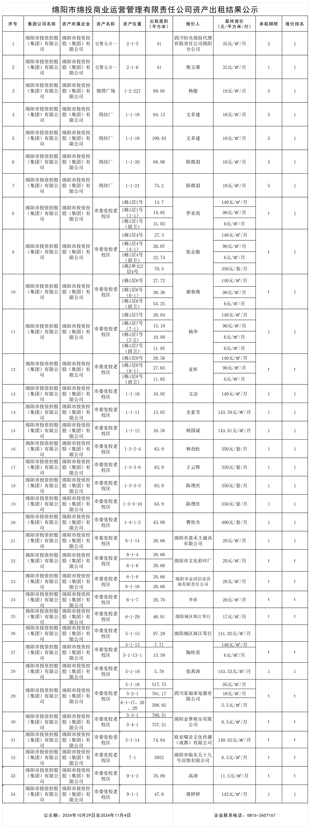 綿陽市綿投商業(yè)運營管理有限責任公司資產(chǎn)出租結果公示_結果公示模板